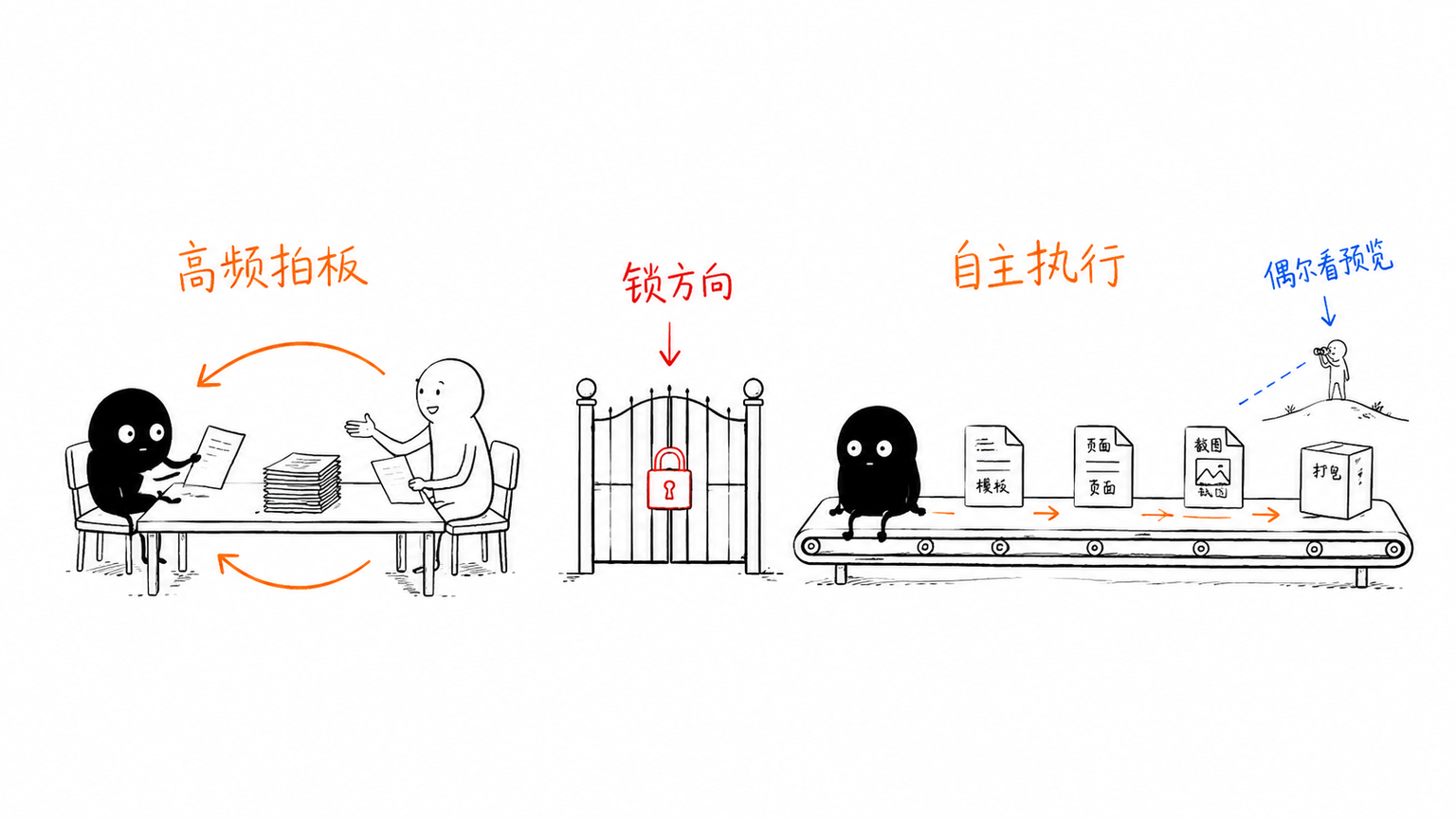 两段式执行:前段高频拍板+后段自主执行