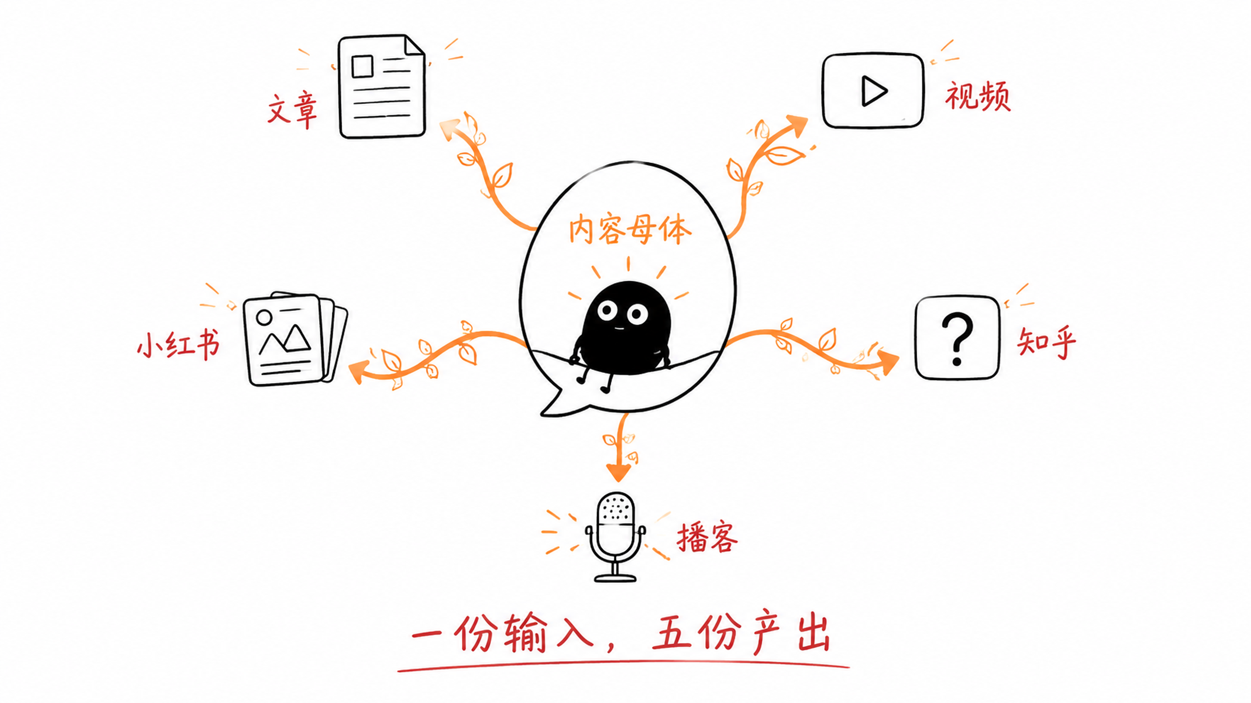 内容母体长出五份内容