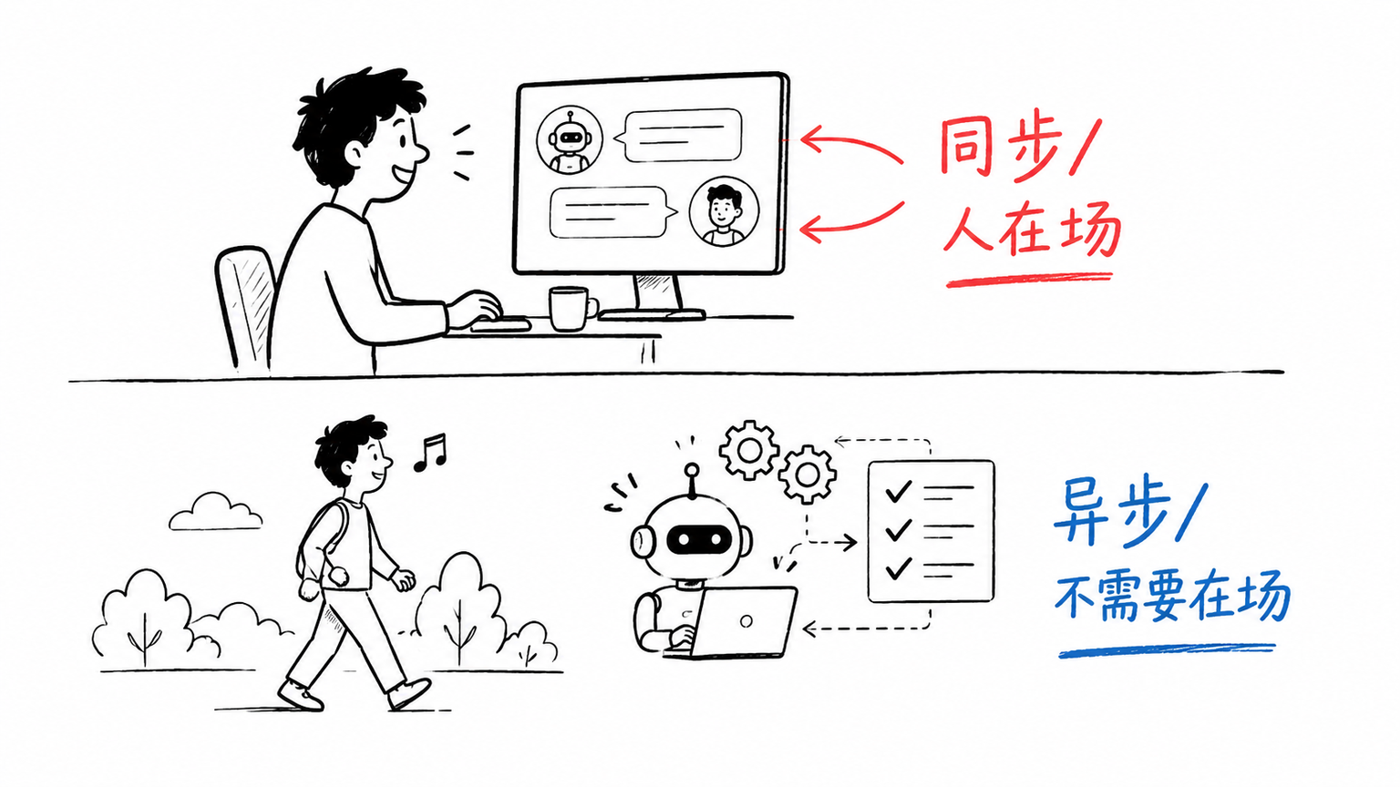 02 Chat 与 Task 的现场差异:上半部分人坐在电脑前实时对话(同步/人在场),下半部分人在散步、机器后台运行(异步/不需要在场)