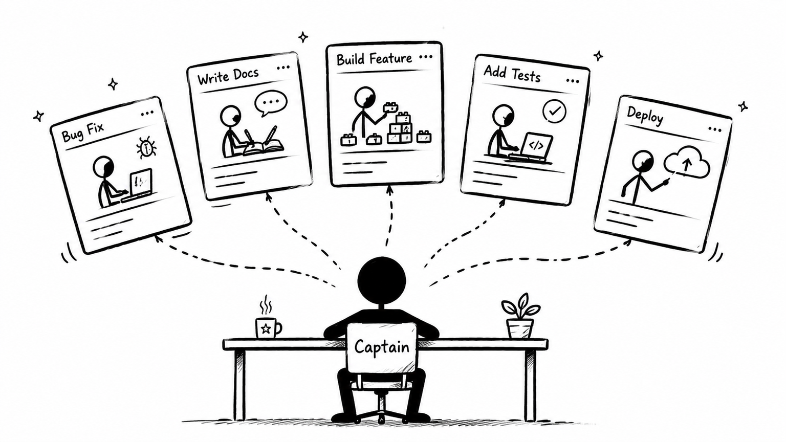 03 Captain 加 Kanban:我只跟 Captain 对话,它把意志写成多张任务卡片,每个 worker 在独立卡上工作