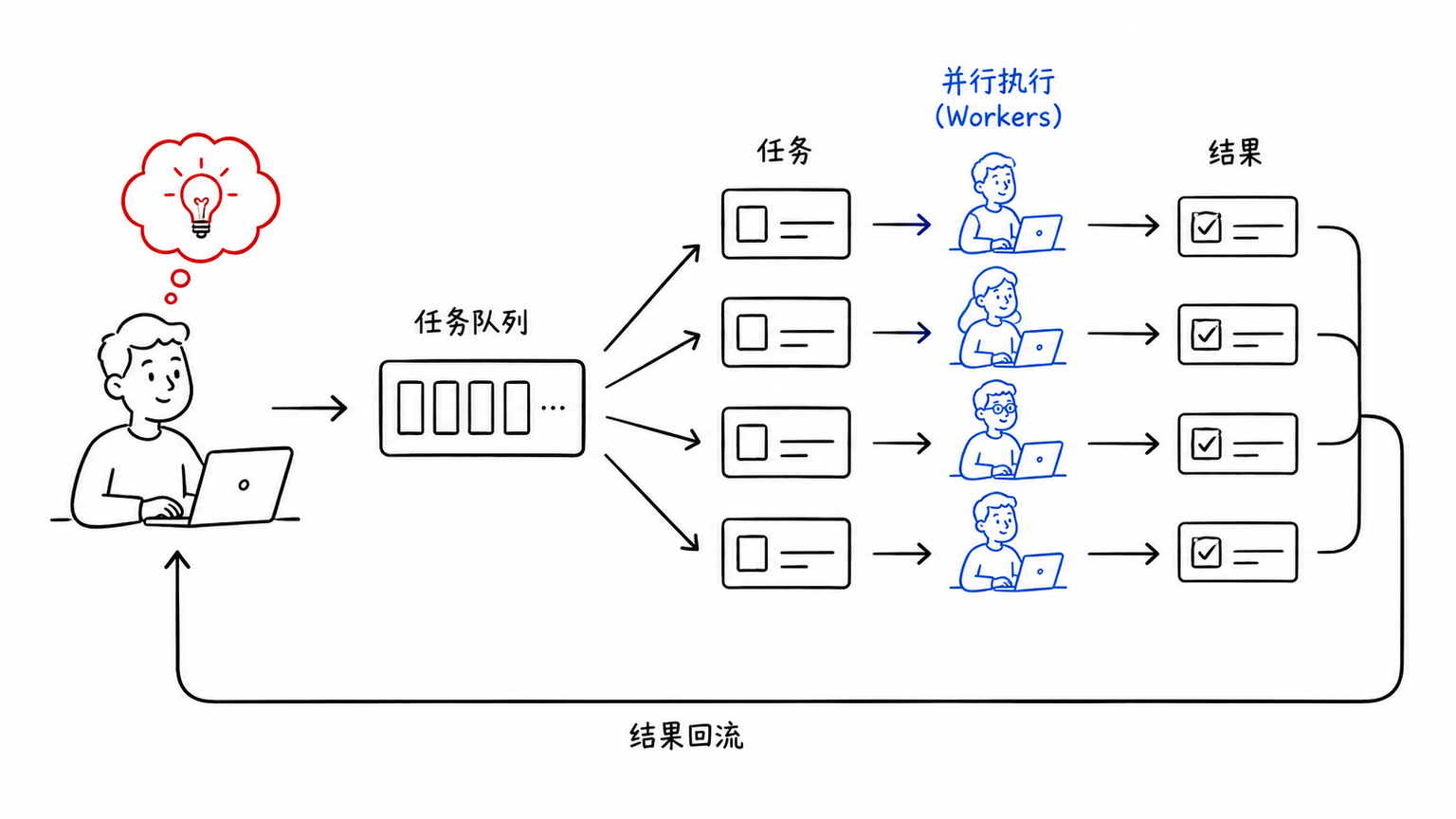 04 解耦后的流程:人的意志 → 队列箭头 → 多张任务卡片并行执行 → 结果回流到人