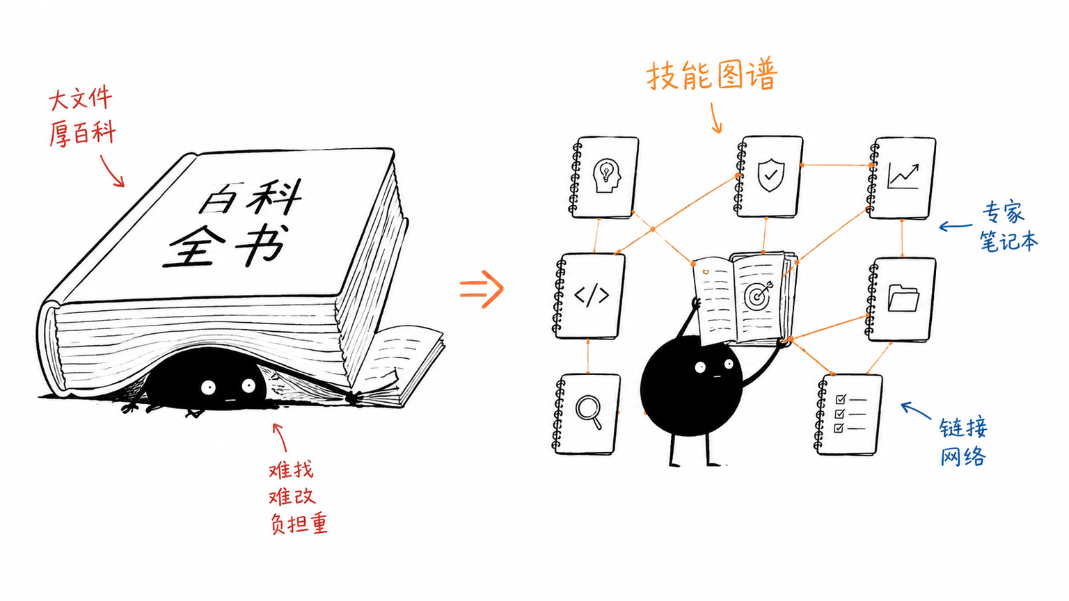 技能图谱结构示意