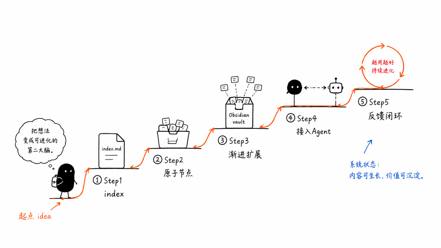 五步搭建流程