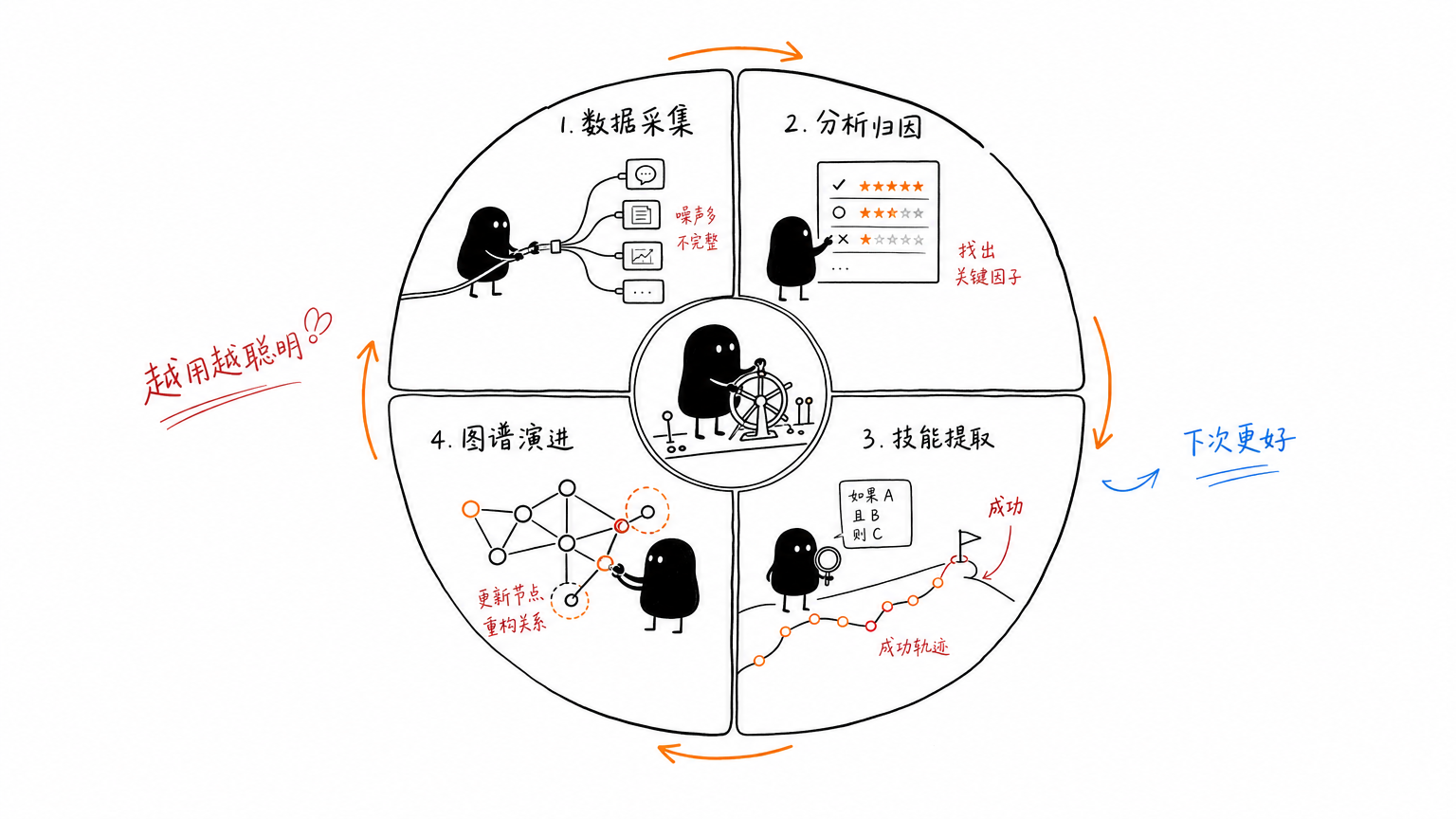 自改进闭环