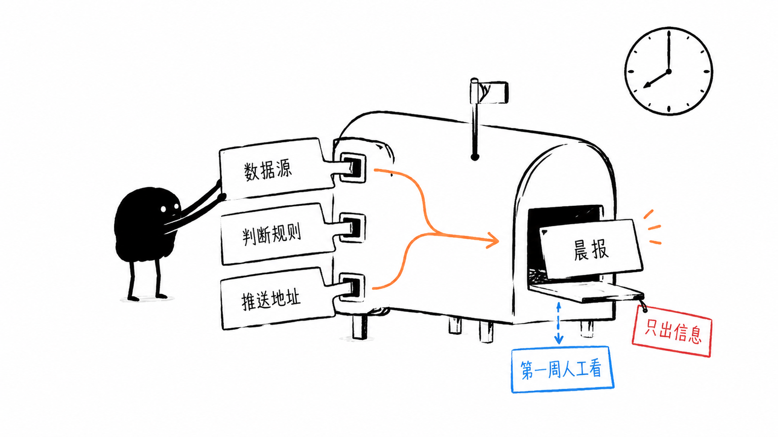 明日第一步:小黑依次投入数据源、判断规则、推送地址三张卡,第二天八点手机收到简报