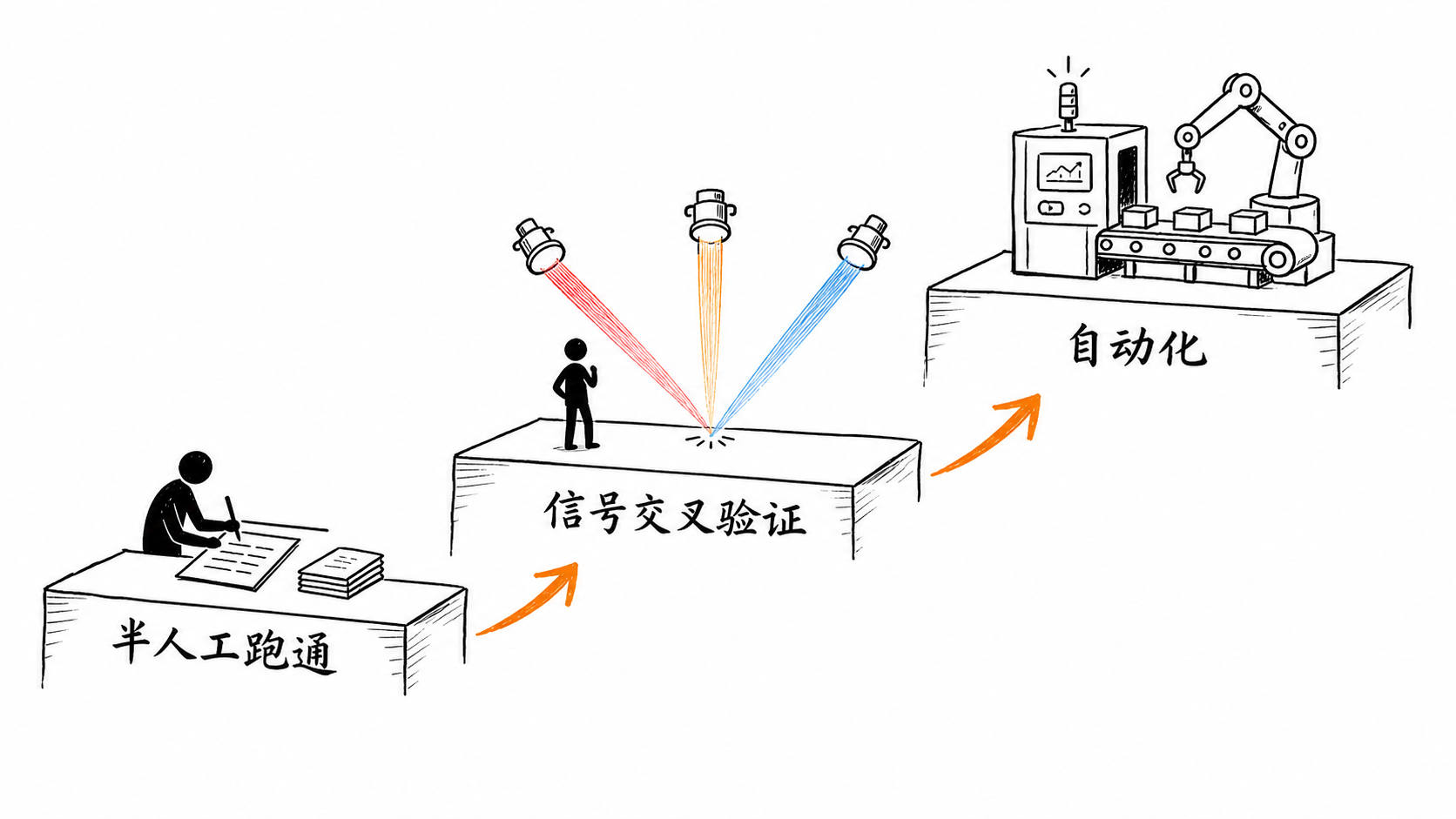FDE三步法:半人工跑通 → 信号交叉验证 → 自动化