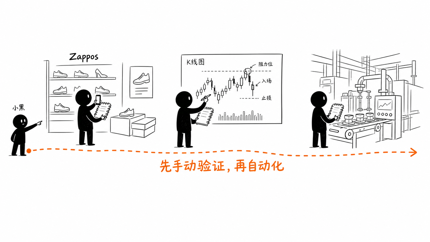 先手动验证,再自动化:跨域案例