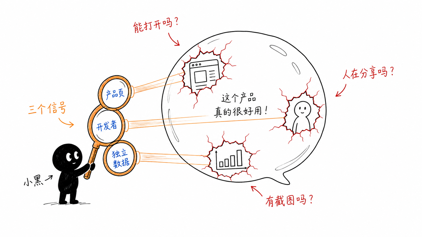 三重滤镜:产品页、开发者、数据源——三个都过才是真的