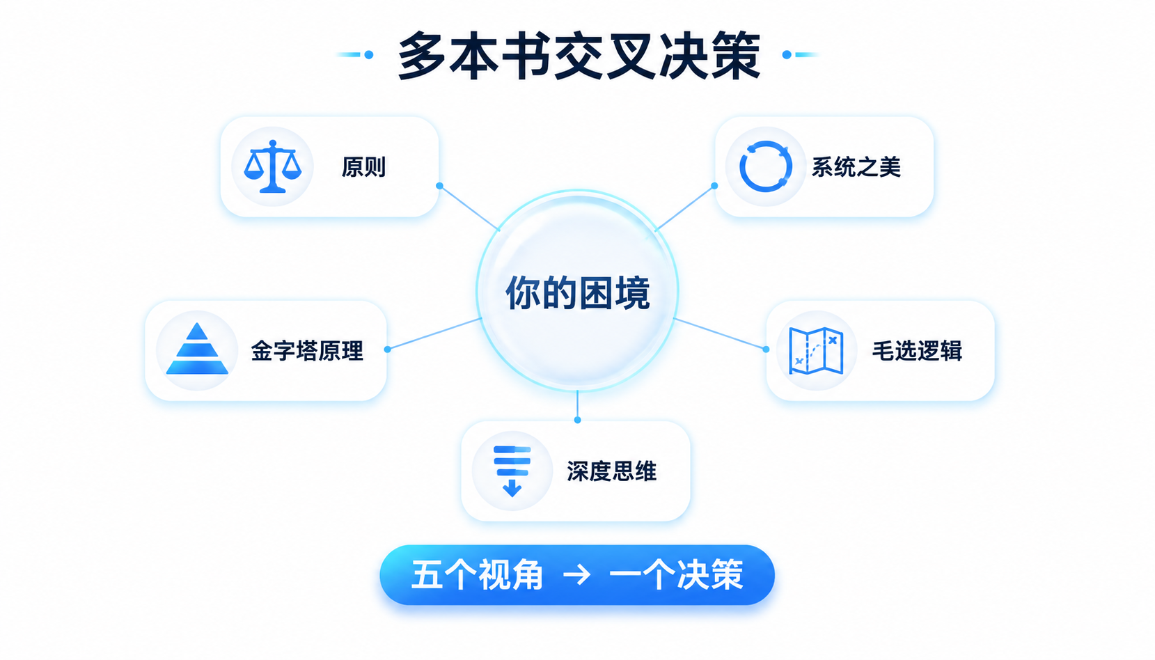 多本书交叉决策