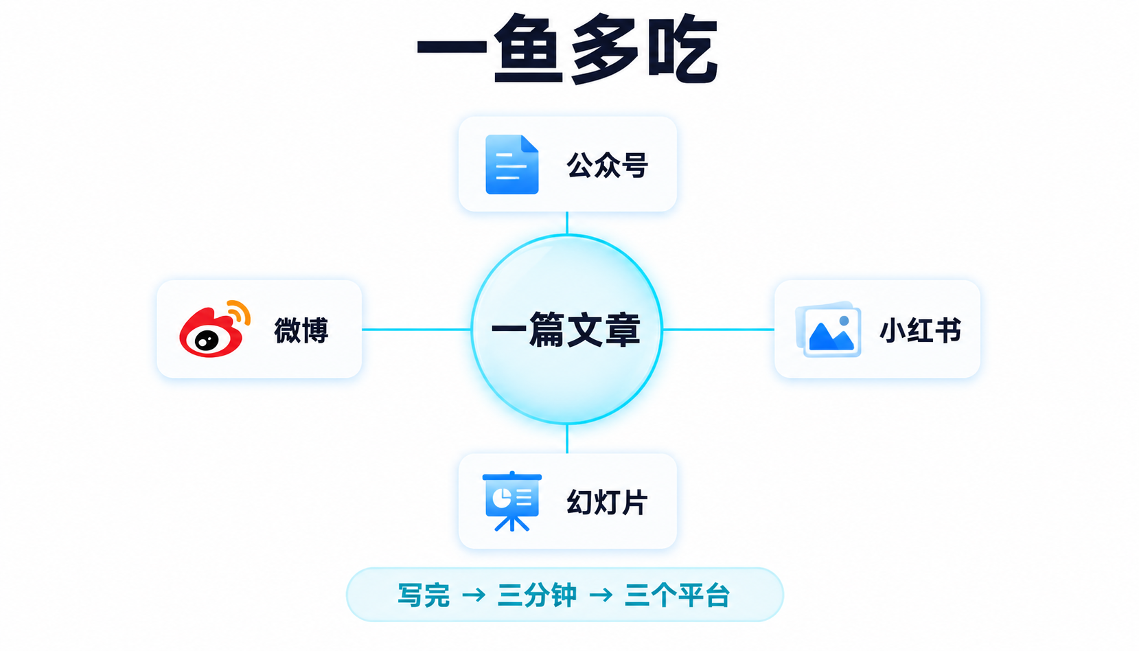 一鱼多吃:一篇文章到多平台