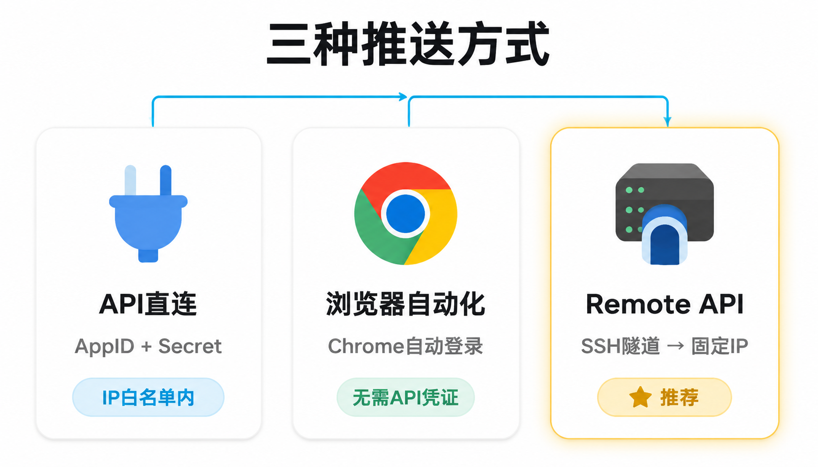 三种推送方式对比