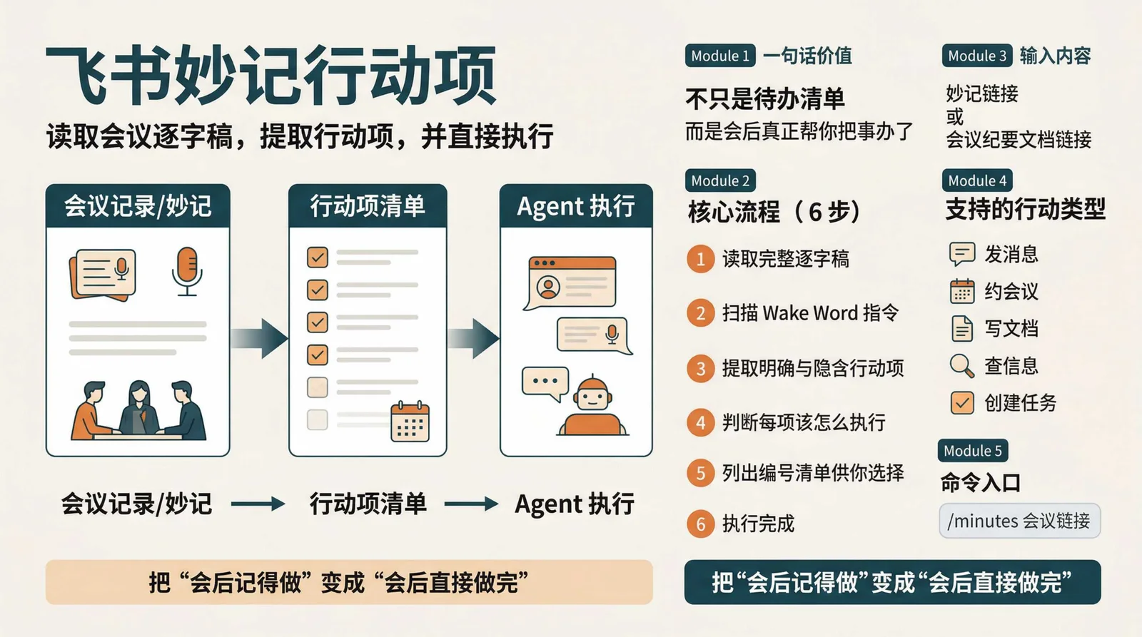 会议纪要 → 待办 → 自动执行