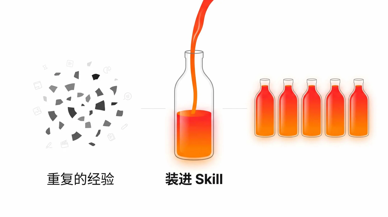 把重复的经验装进 Skill